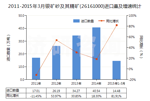 2011-2015年3月銀礦砂及其精礦(26161000)進口量及增速統(tǒng)計